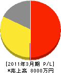 日本テレコム 損益計算書 2011年3月期