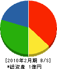 佐藤工業所 貸借対照表 2010年2月期