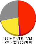 松本工務店 損益計算書 2010年3月期