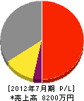 田坂産業 損益計算書 2012年7月期