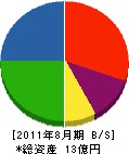 荻野建設 貸借対照表 2011年8月期