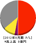 福井ボイラー工業 損益計算書 2012年8月期