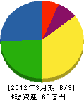 富士車輌 貸借対照表 2012年3月期