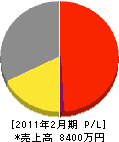 富士空調設備 損益計算書 2011年2月期