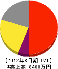 西日本総合メンテ 損益計算書 2012年6月期