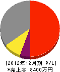 菅金組 損益計算書 2012年12月期
