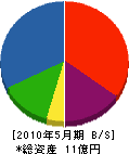 吉田興産 貸借対照表 2010年5月期