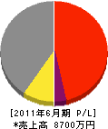 飯田建業 損益計算書 2011年6月期