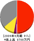 関東営繕工業 損益計算書 2009年9月期