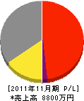 井村電設 損益計算書 2011年11月期