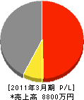 塚本工業 損益計算書 2011年3月期