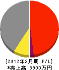 松蔵建設 損益計算書 2012年2月期