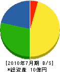 北神吉田建設 貸借対照表 2010年7月期
