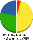 宮崎建設 貸借対照表 2011年7月期