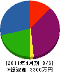 松栄建設 貸借対照表 2011年4月期