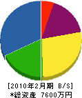 坂井土建 貸借対照表 2010年2月期