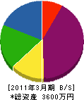末武土木 貸借対照表 2011年3月期