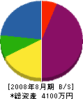 宇田川建設 貸借対照表 2008年8月期