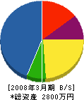 上川原電気工事店 貸借対照表 2008年3月期