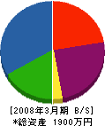 ケイシイ商会 貸借対照表 2008年3月期