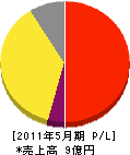 阪神管理サービス 損益計算書 2011年5月期
