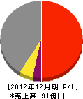 山田ダンボール 損益計算書 2012年12月期