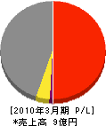 弘前貨物 損益計算書 2010年3月期