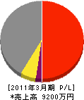 名須川林業 損益計算書 2011年3月期