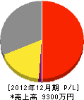 秋山造園 損益計算書 2012年12月期