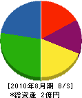 吉田工務店 貸借対照表 2010年8月期