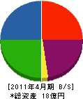 太昭組 貸借対照表 2011年4月期