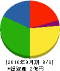 小川工務店 貸借対照表 2010年9月期