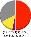 田村電気商会 損益計算書 2010年8月期