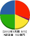 日本興業 貸借対照表 2012年3月期