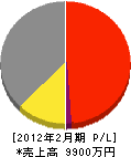 徳田電設 損益計算書 2012年2月期
