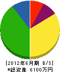 福川設備 貸借対照表 2012年6月期