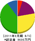 佐藤燃料 貸借対照表 2011年8月期