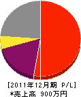 宮脇工務店 損益計算書 2011年12月期