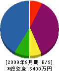 三田産業 貸借対照表 2009年8月期