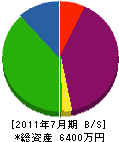昭和電気設備 貸借対照表 2011年7月期