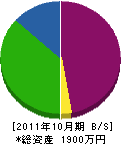 三協基礎 貸借対照表 2011年10月期