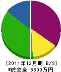 下田水道設備 貸借対照表 2011年12月期