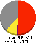 日本海電業 損益計算書 2011年1月期