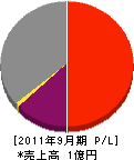 岩田水道工務店 損益計算書 2011年9月期