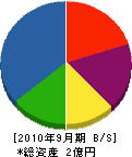 轡田組 貸借対照表 2010年9月期