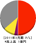 角田工業 損益計算書 2011年3月期