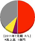 斉藤土木工業 損益計算書 2011年7月期