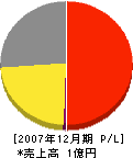 中島建材 損益計算書 2007年12月期