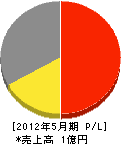 関城造園 損益計算書 2012年5月期