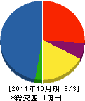 重田建設 貸借対照表 2011年10月期